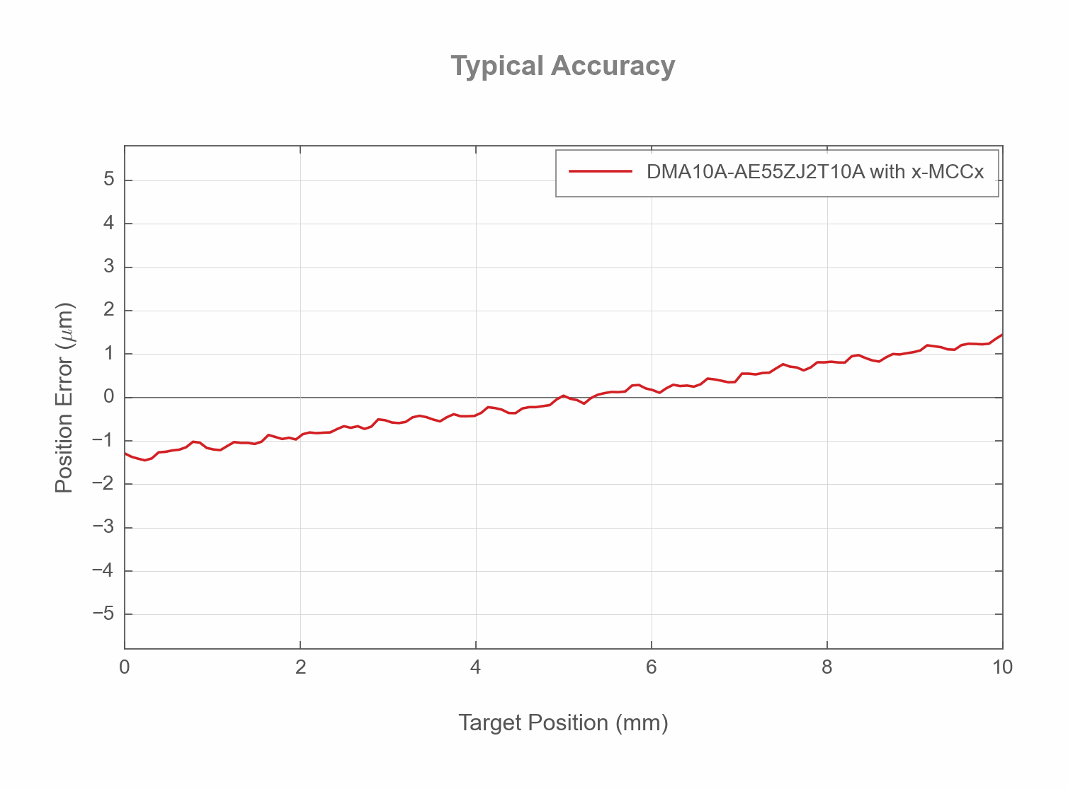 DMA10A-AE55ZJ2T10A - Typical Accuracy